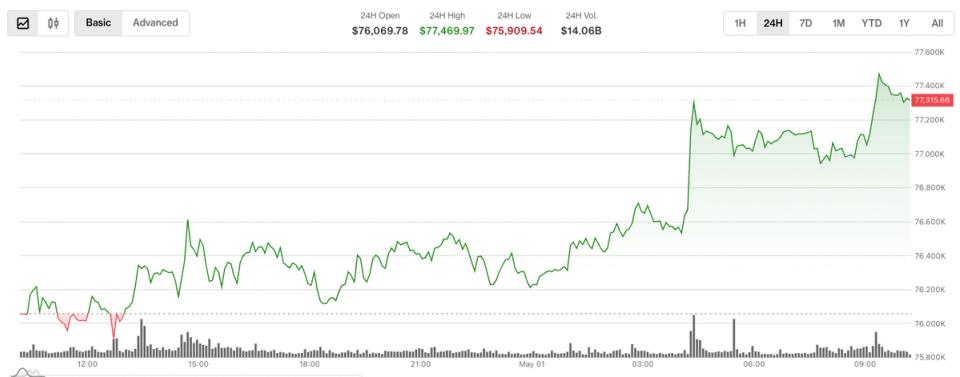 Bitcoin supera los 77,000 dólares, pero los grandes peces ya están jugando a cuidarse del bajón ¿qué está pasando?