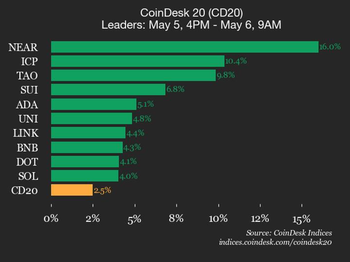 ¡Boom! El índice CoinDesk 20 se dispara un 2.5% y sigue subiendo sin freno