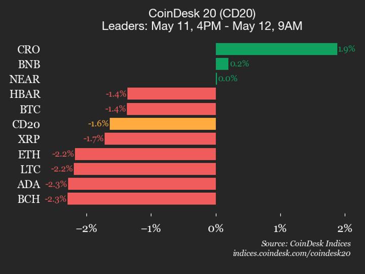 ¡Alerta en CoinDesk 20! SUI se desploma un 4.9% y el índice cae en picada