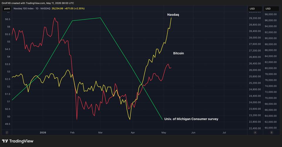 Bitcoin y Nasdaq se van de fiesta mientras los consumidores en EE.UU. se quedan con la cara larga
