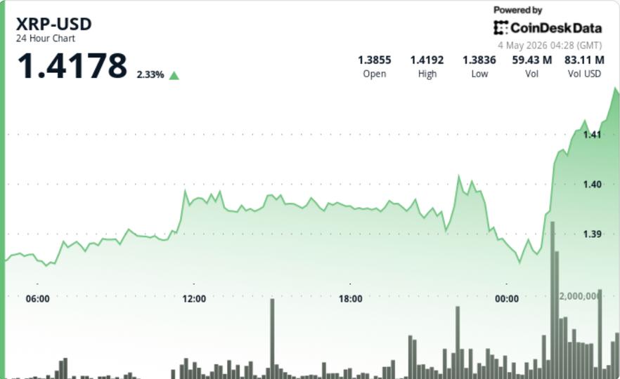¡XRP se dispara por encima de $1.40 y el volumen explota! ¿Prepárate para un breakout épico?