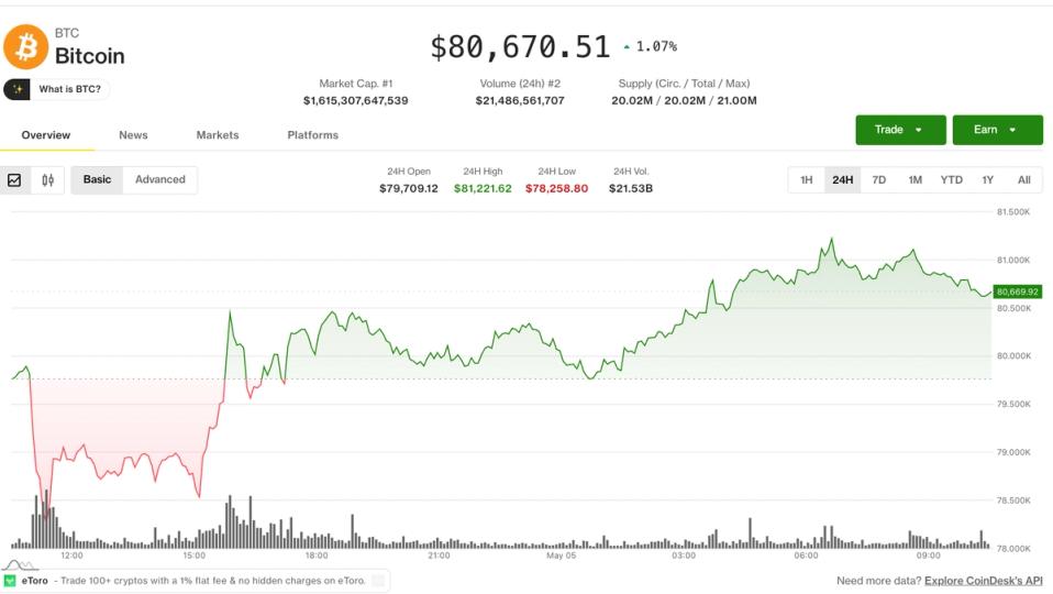 ¡Bitcoin se dispara por encima de los 80,000 mientras las altcoins se vuelven locas y el apetito por el riesgo regresa con todo!