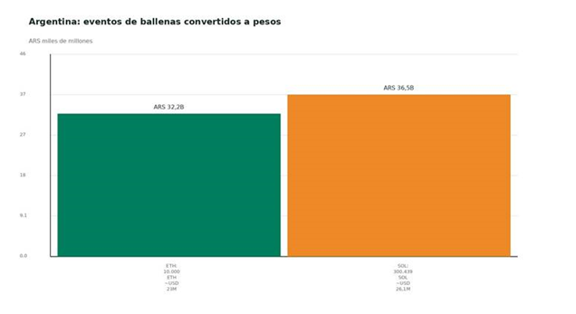 ¡Sorpresa en Argentina! Ethereum pisa fuerte y deja atrás a Solana en la carrera del peso digital