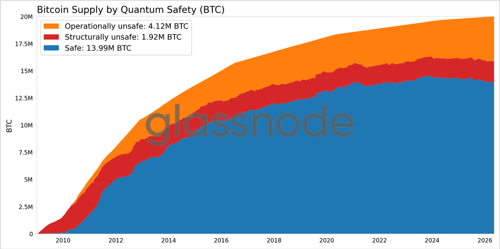 ¡Alerta! Binance arriesga el 85% de sus bitcoins a un apocalipsis cuántico según Glassnode