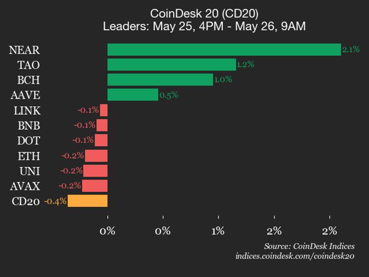 ¡SUI se desploma 1.1% y arrastra todo el índice a la baja! ¿Se viene la tormenta en CoinDesk 20?