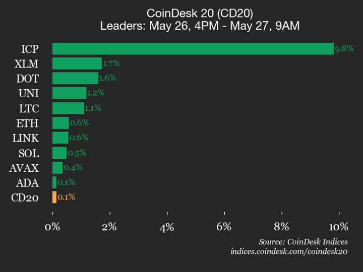 ¡Bum! Internet Computer (ICP) se dispara un 9.8% y sacude el CoinDesk 20
