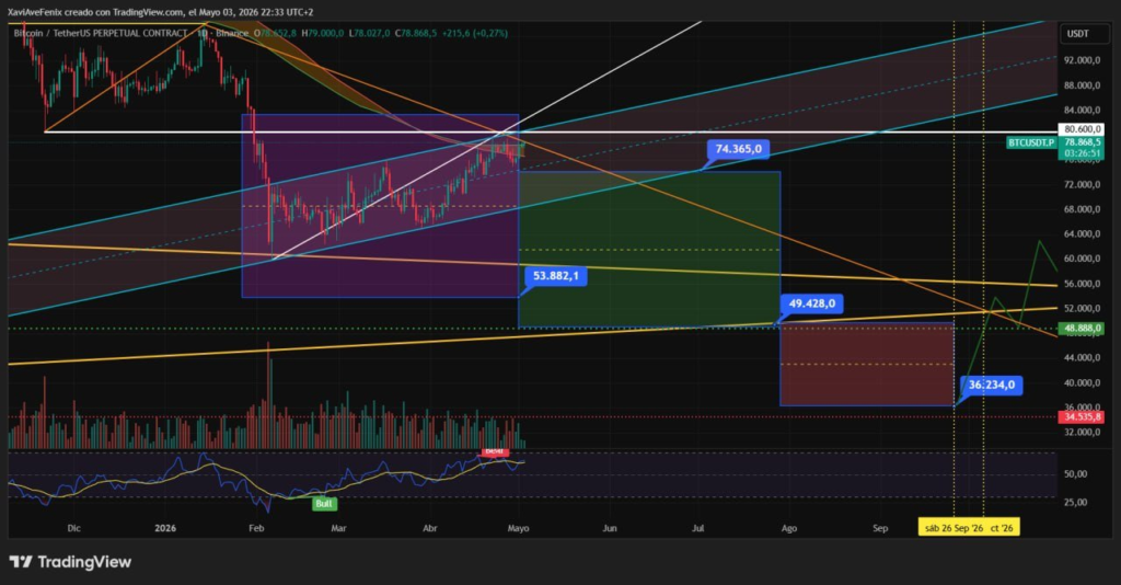 ¡Increíble! Traders y expertos revelan qué piensan de Bitcoin disparándose a 80.000 dólares