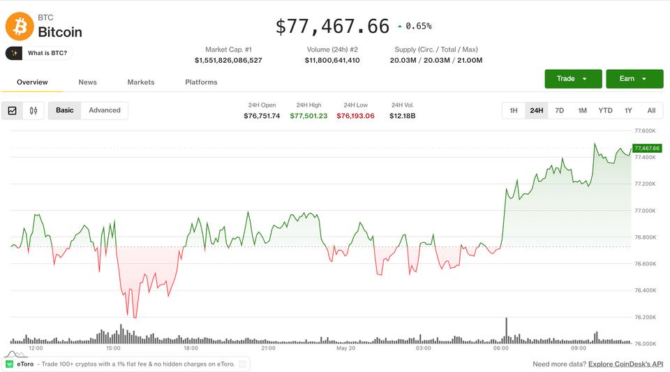 Bitcoin se mantiene cerca de 77,400 dólares mientras los derivados lanzan señales de alerta ¡No digas que no te lo advertimos!