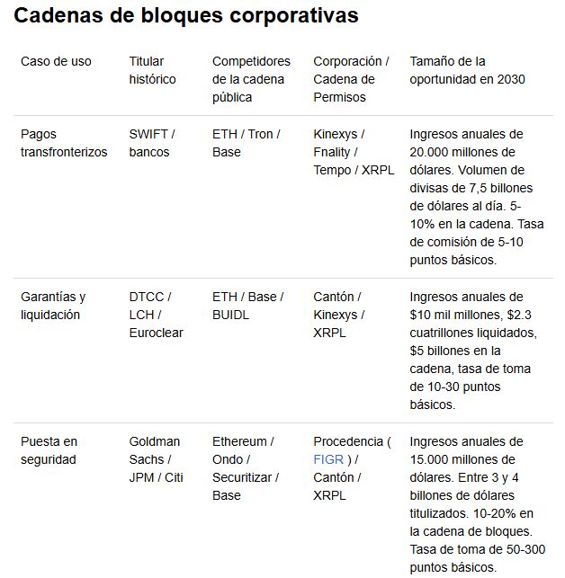 VanEck revela el secreto explosivo detrás de XRP Ledger, Canton y otras corpochains que nadie te contó