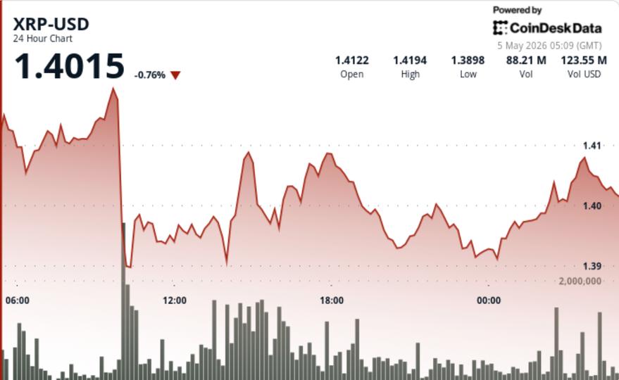 ¡Alerta XRP! Se desploma bajo $1.40 con volumen gigante y todos esperan el gran estallido