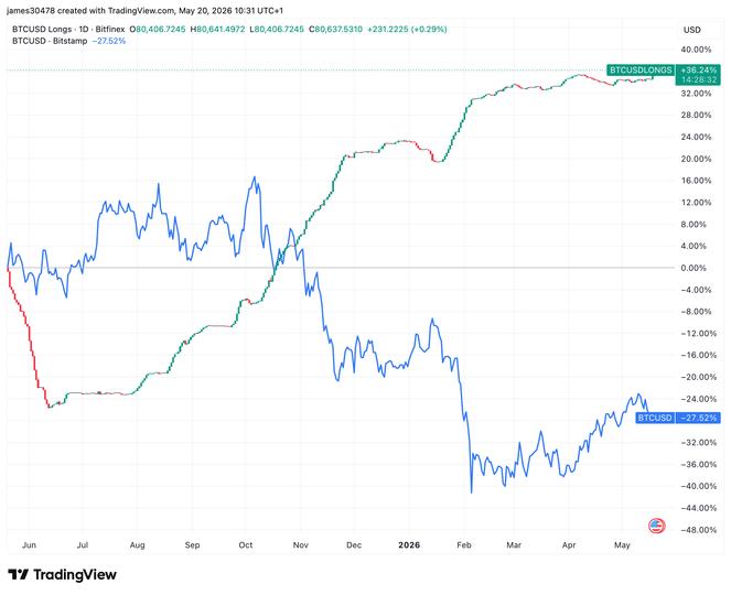 ¡Los largos en Bitfinex se disparan a su pico de 2.5 años justo cuando Bitcoin choca contra niveles clave!