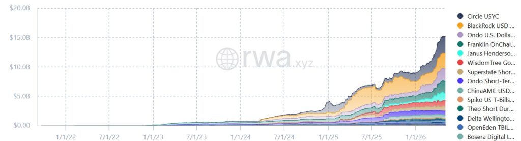 ¡Increíble! Ethereum se lleva a casa 8.000 millones en bonos del Tesoro de EE. UU. y nadie lo vio venir