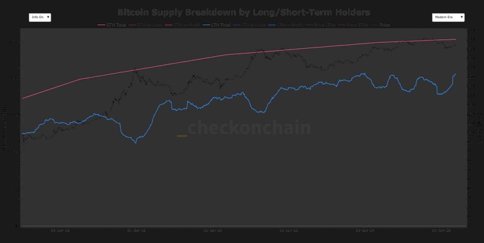 ¡Alerta Bitcoin! Los HODLers a Largo Plazo Están Rompiendo Récords y Desafiando Tendencias de Años