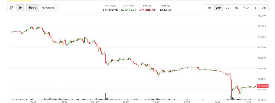 Bitcoin se desploma a $74,300 mientras los ETFs en vivo pierden ¡2.26 mil millones en solo dos semanas!