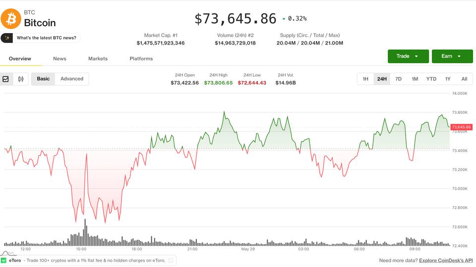 Bitcoin se desploma a mínimos de abril mientras las criptos ignoran la locura alcista de las acciones en EE.UU.