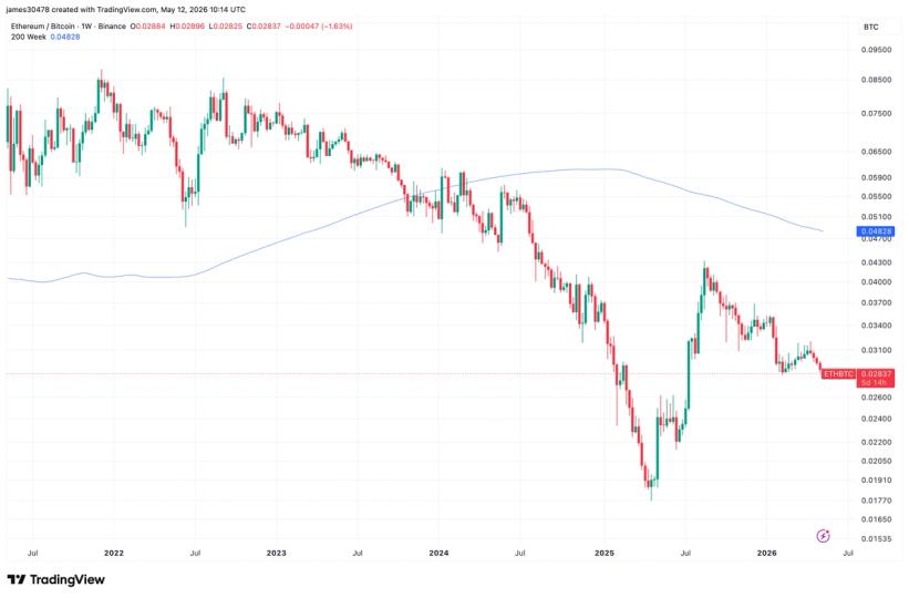¡Ether se desploma frente a Bitcoin y el ratio ETH/BTC toca su mínimo en 10 meses: ¿fin de la era ETH?