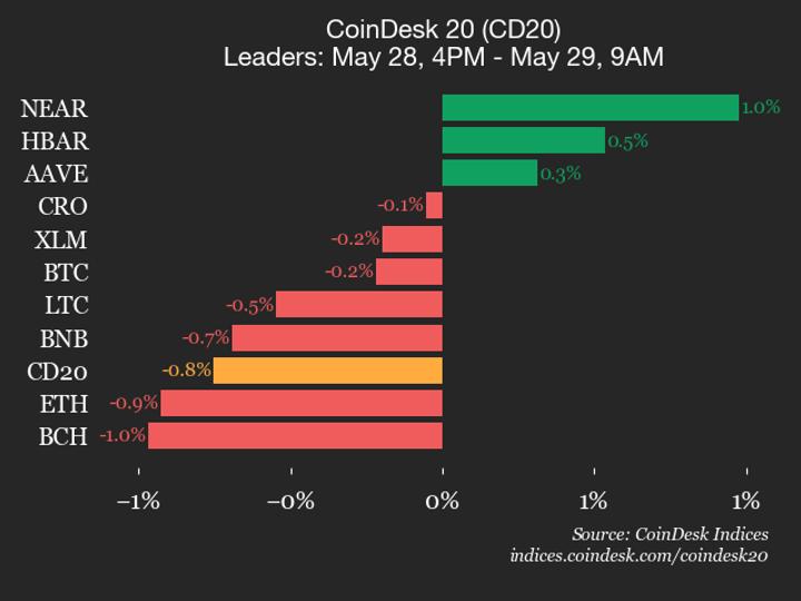 ¡Bittensor se desploma 4% y arrastra al CoinDesk 20 a la baja, ¿fin de la racha ganadora?