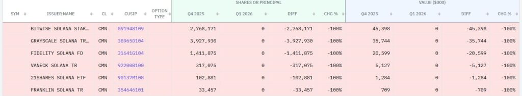 ¡Goldman Sachs se despide de XRP y Solana y nadie sabe por qué!