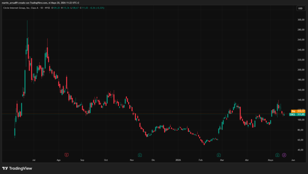 ¡El Warren Buffett chino se vuelve loco y se compra 200.000 acciones de Circle!