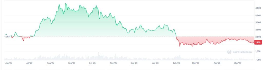 La bestia de ETH toca la puerta del Russell 1000 mientras todos lloran en rojo ¡No podrás creer lo que pasó!