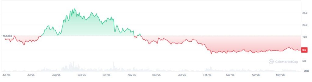 ¡Chainlink explota y alcanza un récord nunca antes visto con 100.000 LINK en billeteras!