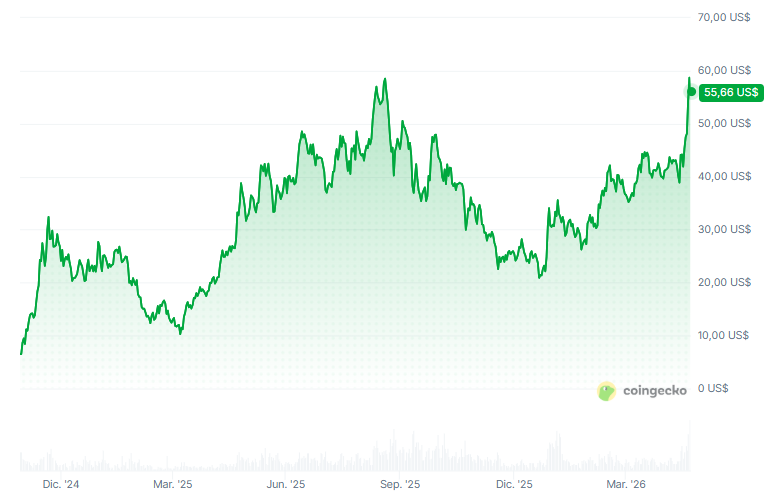 ¡Increíble! Hyperliquid arrasa con ingresos 400% más altos que Ethereum y te contamos cómo lo hizo