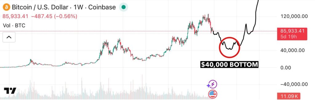 ¡Bitcoin al borde del abismo! ¿Caída épica hasta los 45,000 dólares?