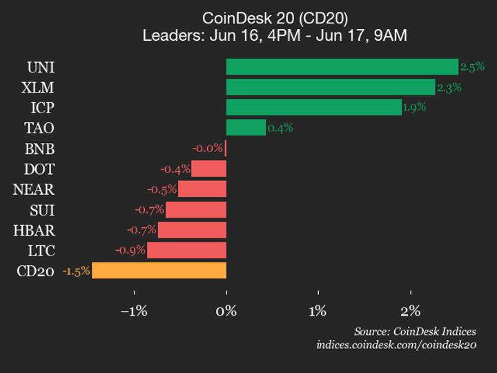 ¡Alerta Bitcoin Cash se desploma 3.1% y arrastra todo el índice CoinDesk 20 hacia abajo!