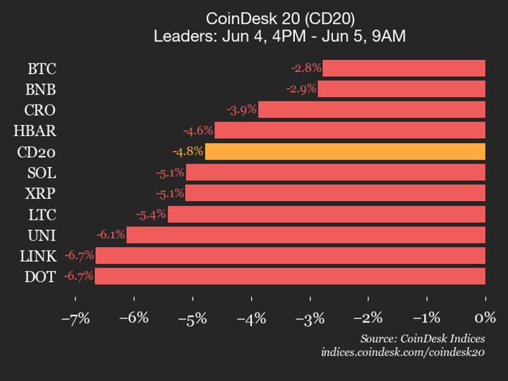 ¡Alerta Bitcoin! Precio se desploma 2.8% y el índice CoinDesk 20 se va para abajo