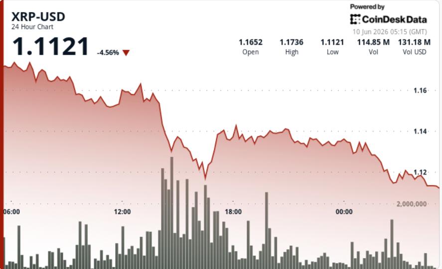 ¡Alerta XRP! Token ligado a Ripple se desploma un 4.5% y rompe otro soporte clave ¿Hora de preocuparse?