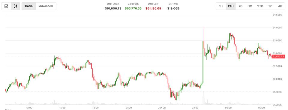 ¡Alerta Crypto! Bitcoin se desploma bajo $63,000 entre peleas comerciales Irán
