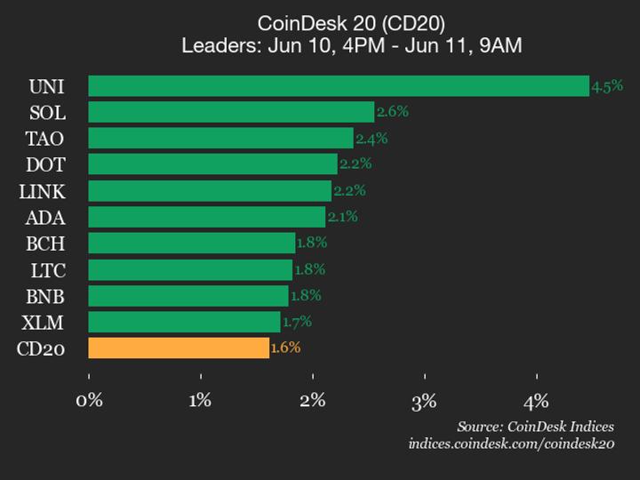¡Uniswap (UNI) se dispara un 4.5% y todo el CoinDesk 20 sube como la espuma!