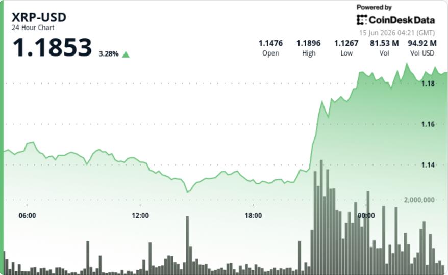 ¡XRP se dispara un 4% y reta al siguiente muro de resistencia por encima de $1.18!