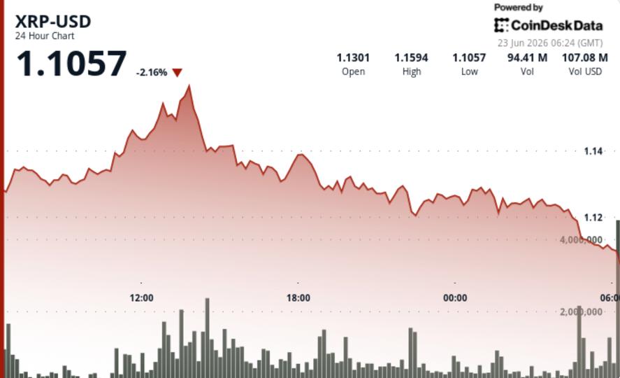 XRP se pasea por $1.10 mientras los traders esperan la gran explosión después de tres semanas atrapado ¡No te lo pierdas!