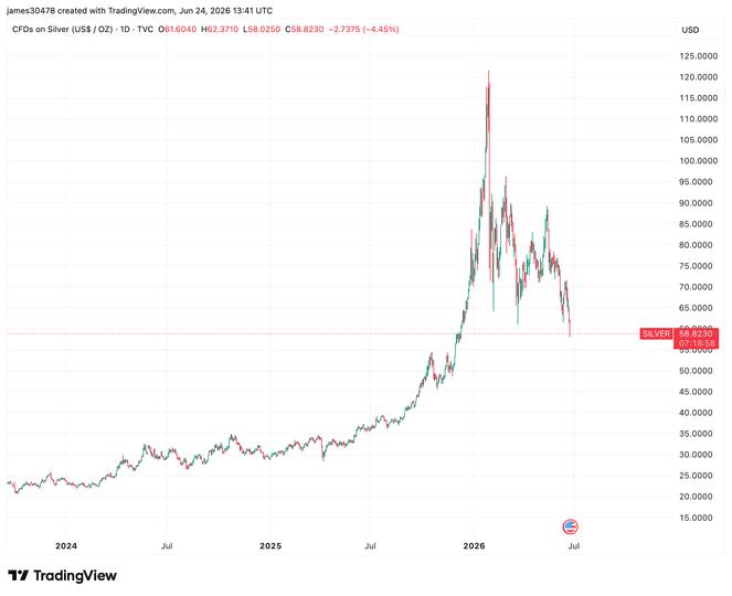 ¡Oro, plata y bitcoin se desploman mientras se deshace la locura del 'debasement'!