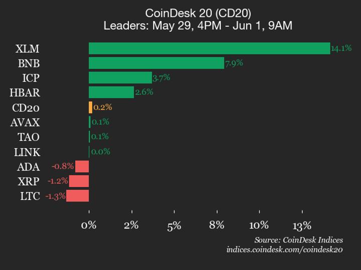 ¡Imparable! Stellar (XLM) se dispara un 14.1% este fin de semana y todos hablan de ello