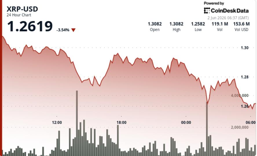 ¡Alerta! XRP se desploma más del 4% bajo $1.30 y arrastra a los gigantes tras caída de Bitcoin