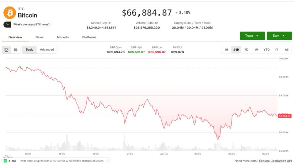 BTC se recupera pero sigue atrapado mientras la batalla cripto
