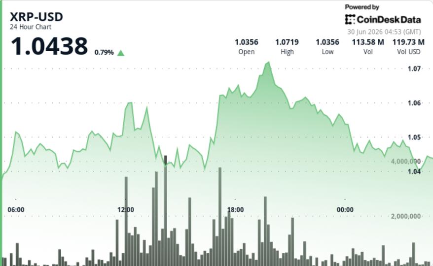 XRP se agarra al dólar mientras la red late fuerte y los apalancados salen corriendo