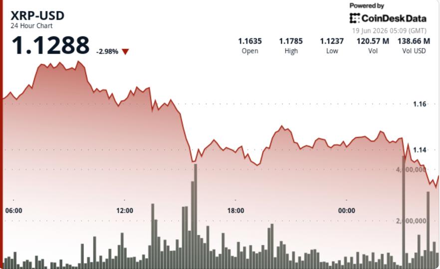 XRP se desploma 3% y pierde el soporte clave de 1.15 ¡Adiós a la ruptura soñada!