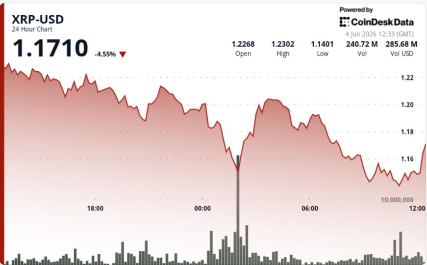 ¡Alerta Ripple! XRP se desploma a su nivel más bajo en 4 meses, ¿qué sorpresas nos espera?