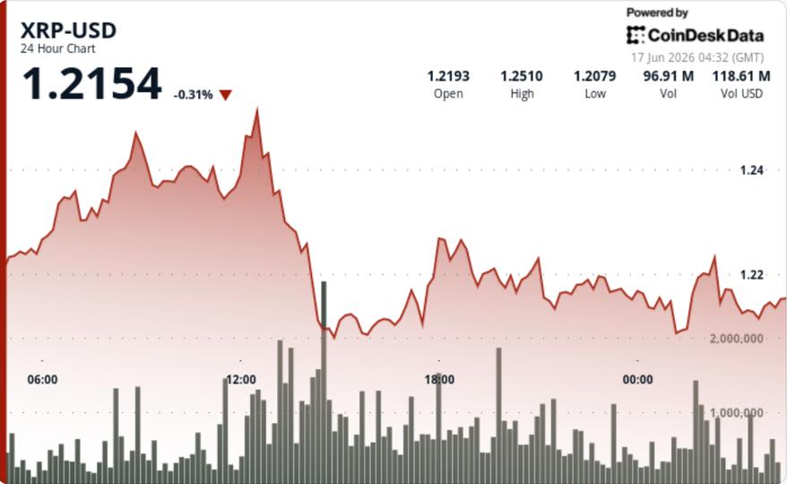 XRP se desploma y pierde ganancias: ¿Se acaba la fiesta bajo los $1.23?