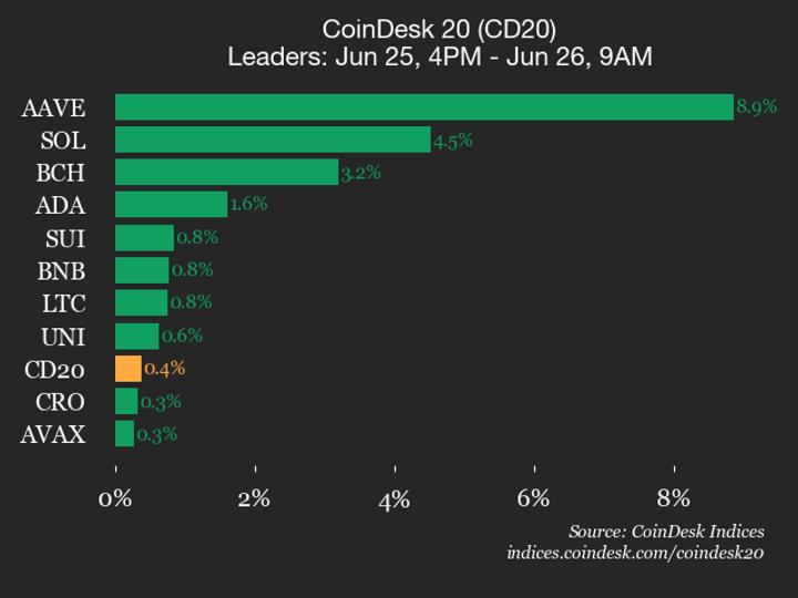 ¡AAVE se dispara un 8.9% y arrastra al CoinDesk 20 hacia la luna!