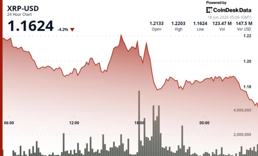 ¡Alerta XRP! Se desploma un 4% y pierde los 1.20 tras estrellarse contra la barrera mágica