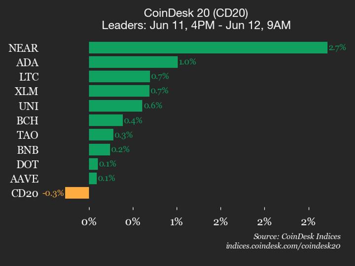 ¡Alerta en Cripto! Ethereum se desploma un 1% y el CoinDesk 20 se viene abajo