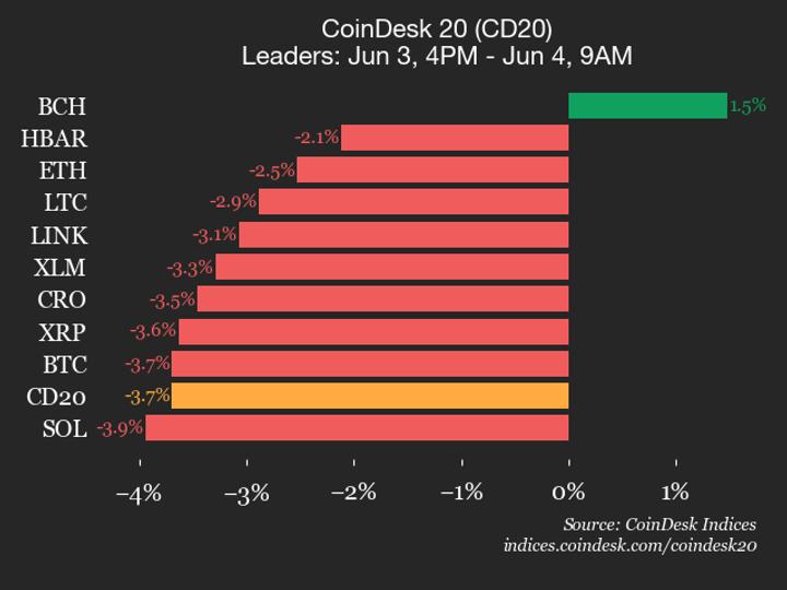¡Bitcoin Cash sube 1.5% y deja en el polvo al resto del CoinDesk 20!