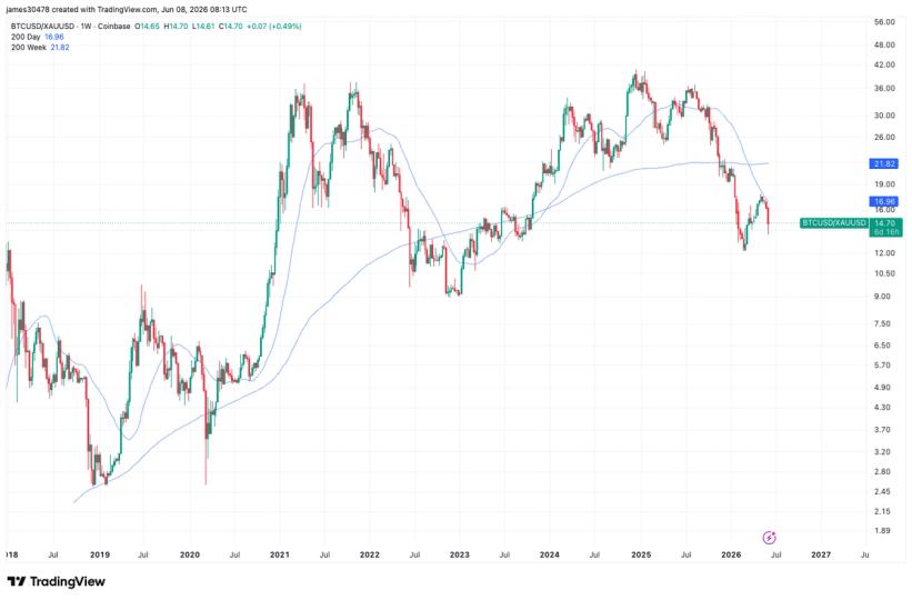 ¡Oro se desploma bajo su media móvil de 200 días y le abre la puerta a los toros del bitcoin!