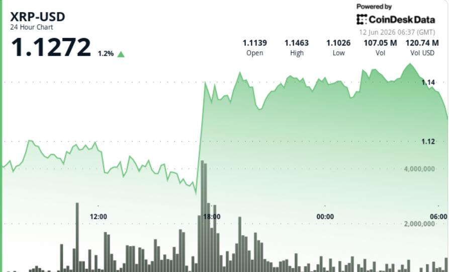 ¡Boom! XRP se dispara un 3% pasando los $1.14 mientras los grandes inversores ponen a prueba la resistencia clave
