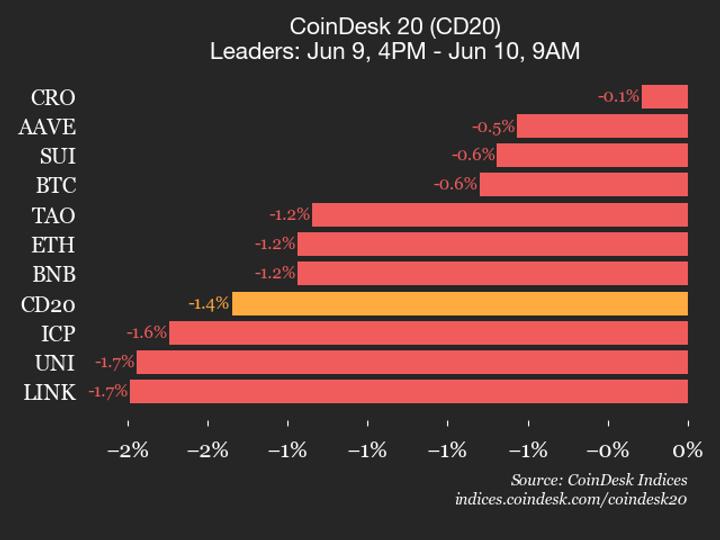 ¡Alerta roja! El índice CoinDesk 20 se desploma un 1.4% y todos sus participantes caen en picada