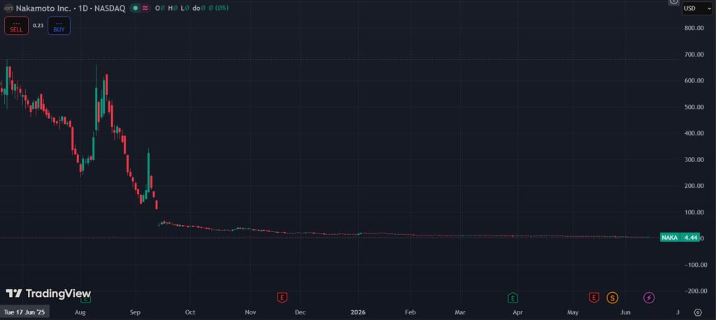 ¡Increíble! Nakamoto se deshace de 600 bitcoins para saldar una deuda secreta